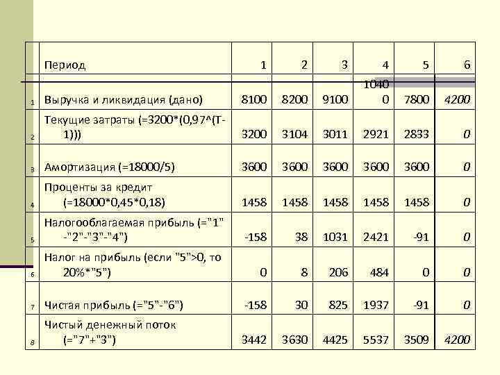  Период 1 2 3 4 5 6 7800 4200 1 Выручка и ликвидация