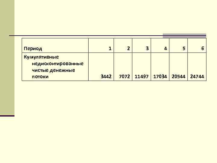 Период Кумулятивные недисконтированные чистые денежные потоки 1 3442 2 3 4 5 6 7072