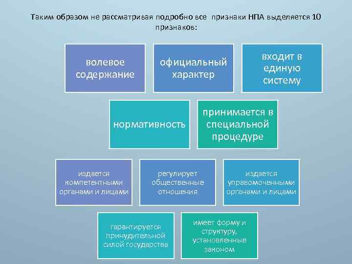 Таким образом не рассматривая подробно все признаки НПА выделяется 10 признаков: волевое содержание официальный