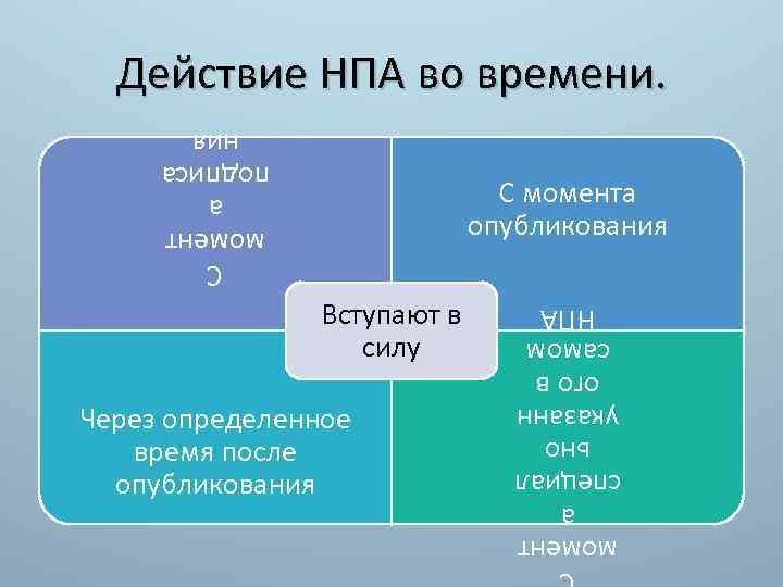 Действие НПА во времени. С момента опубликования С момент а подписа ния Через определенное