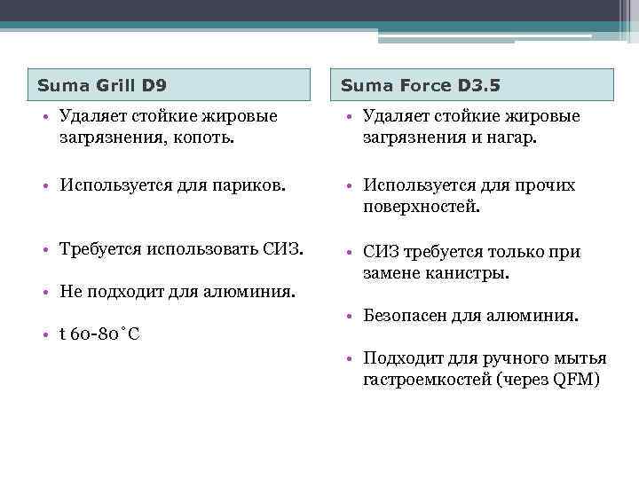 Suma Grill D 9 Suma Force D 3. 5 • Удаляет стойкие жировые загрязнения,