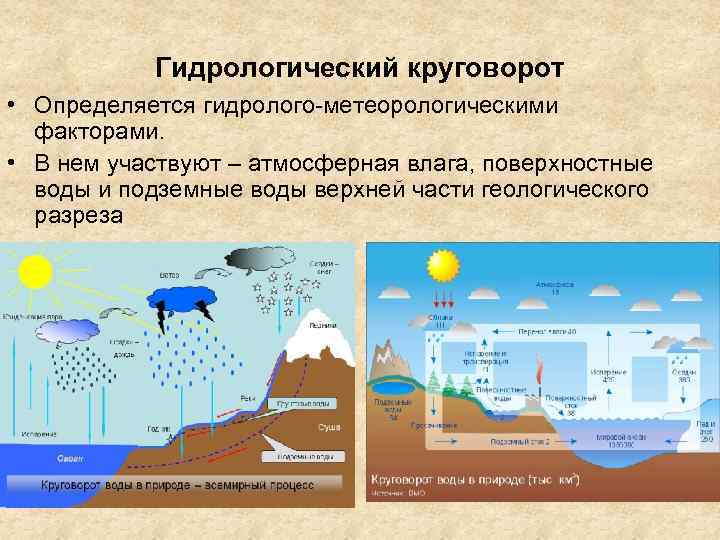 Соотнеси название этапов мирового круговорота воды с изображением на схеме