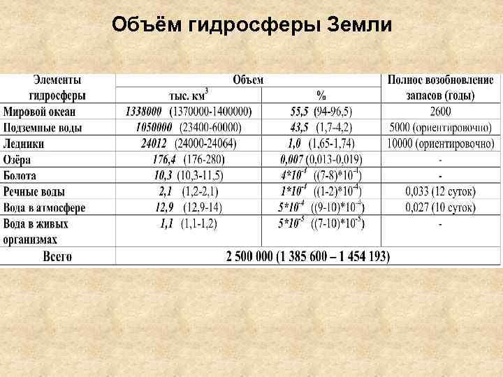 Объём гидросферы Земли 