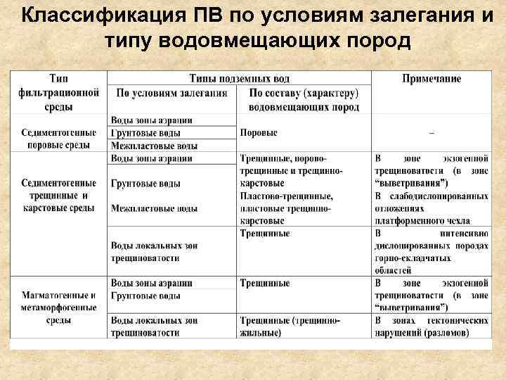 Классификация ПВ по условиям залегания и типу водовмещающих пород 