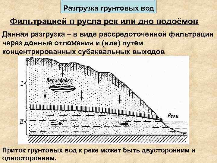 Приток грунтовых вод