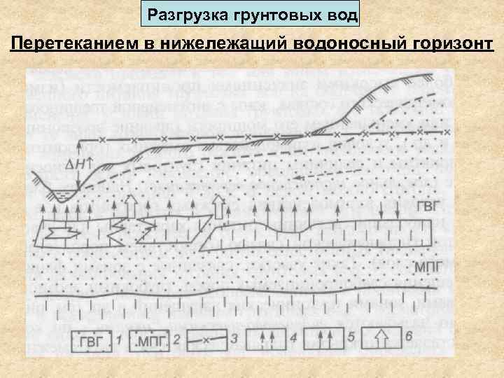 Разгрузка грунтовых вод Перетеканием в нижележащий водоносный горизонт 