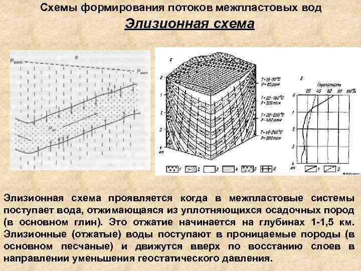 Межпластовые воды схема