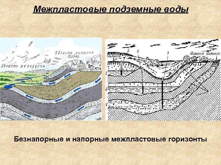 Грунтовая и межпластовая вода. Межпластовые подземные воды. Межпластовые напорные (артезианские) и ненапорные воды. Подземные воды грунтовые межпластовые артезианские. Схема залегания межпластовых безнапорных вод.