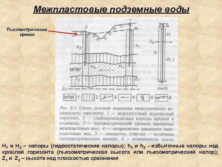 Пьезометрический уровень подземных вод это. Пьезометрический напор воды. Пьезометрический уровень скважины.