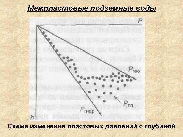 Межпластовые подземные воды Схема изменения пластовых давлений с глубиной 