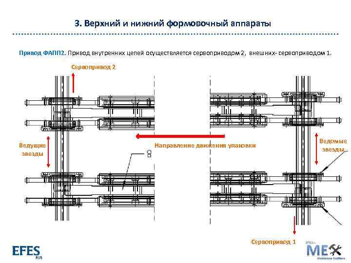 3. Верхний и нижний формовочный аппараты Привод ФАПП 2. Привод внутренних цепей осуществляется сервоприводом