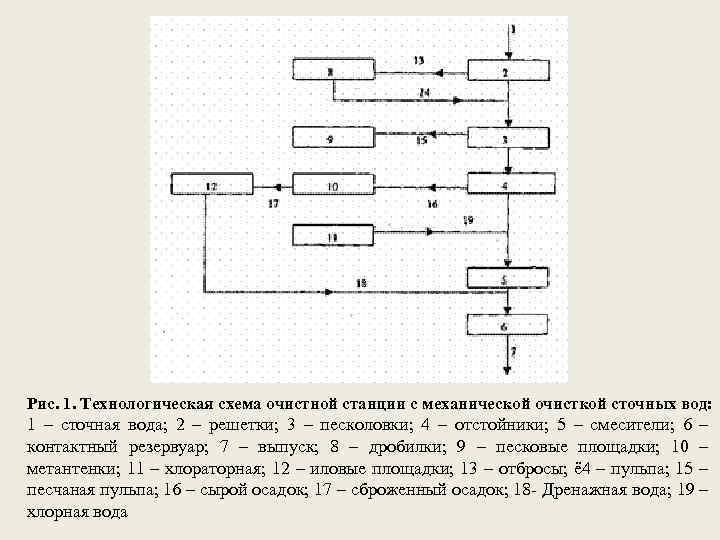 Технологическая схема механической очистки сточных вод