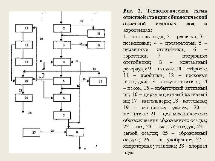 Типичная схема биологической очистки сточных вод с аэротенком