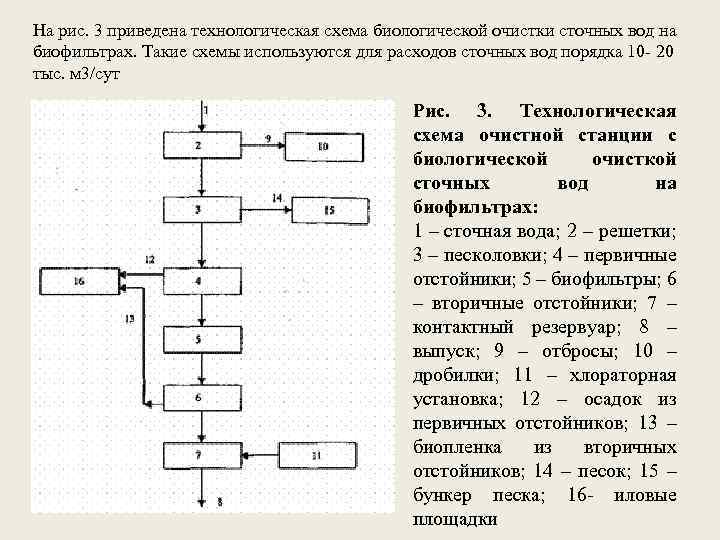 На рис. 3 приведена технологическая схема биологической очистки сточных вод на биофильтрах. Такие схемы