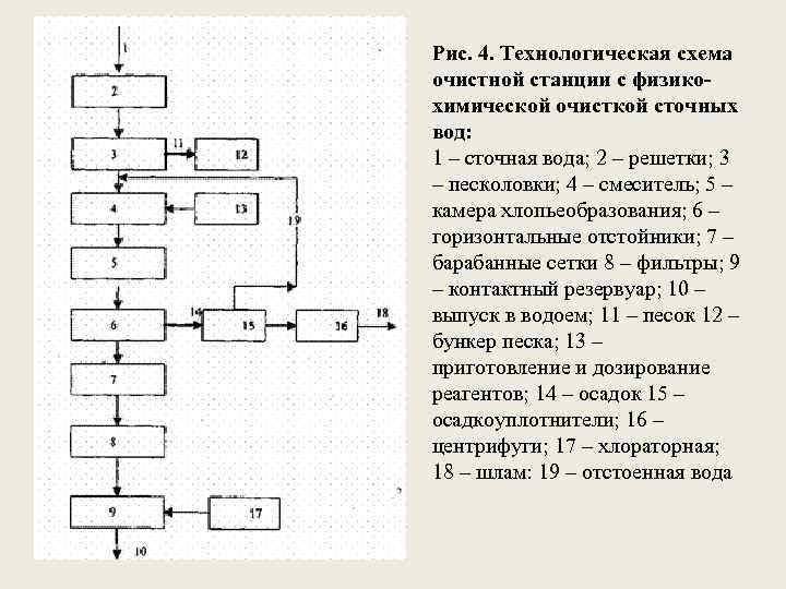 Рис. 4. Технологическая схема очистной станции с физикохимической очисткой сточных вод: 1 – сточная