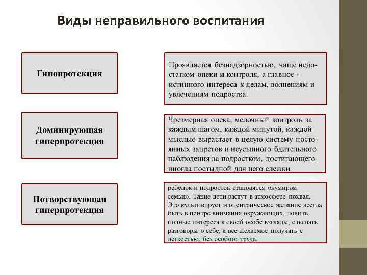 Виды неправильного воспитания 