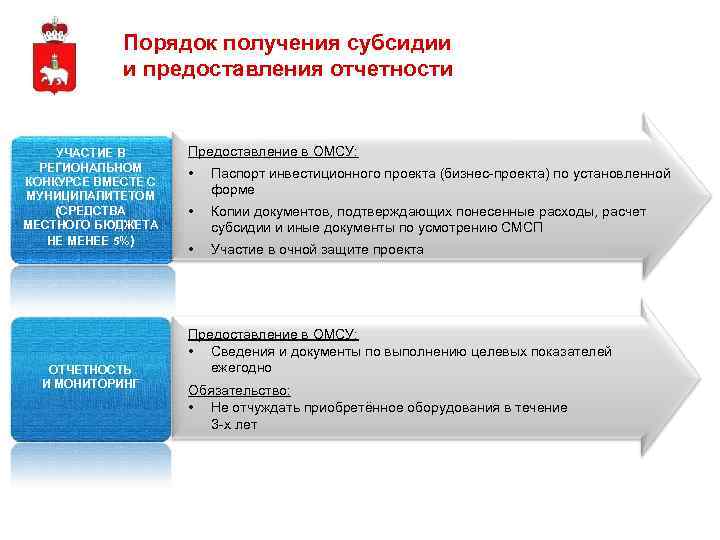 Порядок получения субсидии и предоставления отчетности УЧАСТИЕ В РЕГИОНАЛЬНОМ КОНКУРСЕ ВМЕСТЕ С МУНИЦИПАЛИТЕТОМ (СРЕДСТВА