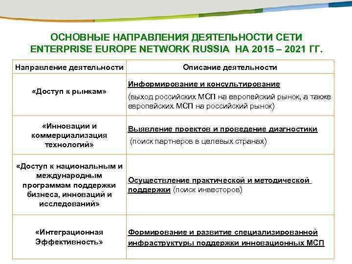 ОСНОВНЫЕ НАПРАВЛЕНИЯ ДЕЯТЕЛЬНОСТИ СЕТИ ENTERPRISE EUROPE NETWORK RUSSIA НА 2015 – 2021 ГГ. Направление
