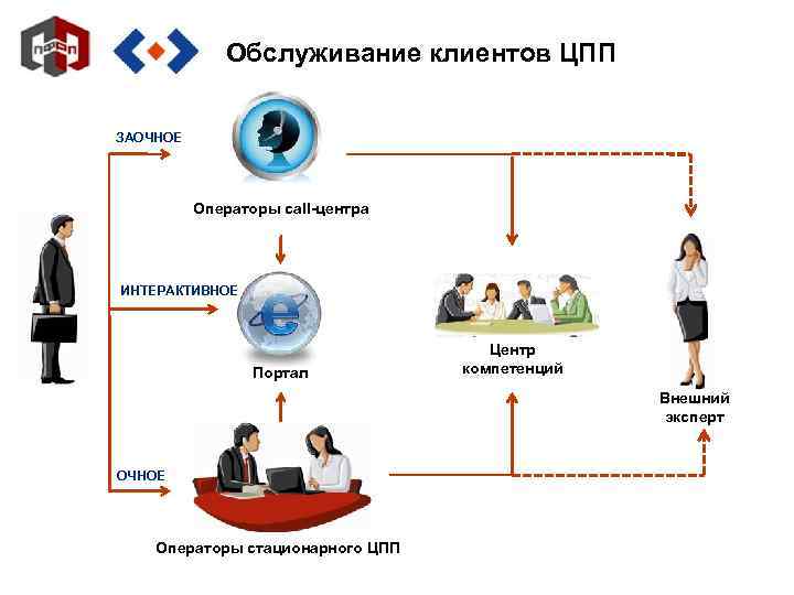 Обслуживание клиентов ЦПП ЗАОЧНОЕ Операторы call-центра ИНТЕРАКТИВНОЕ Портал Центр компетенций Внешний эксперт ОЧНОЕ Операторы