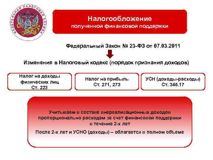 Налогообложение полученной финансовой поддержки Федеральный Закон № 23 -ФЗ от 07. 03. 2011 Изменения