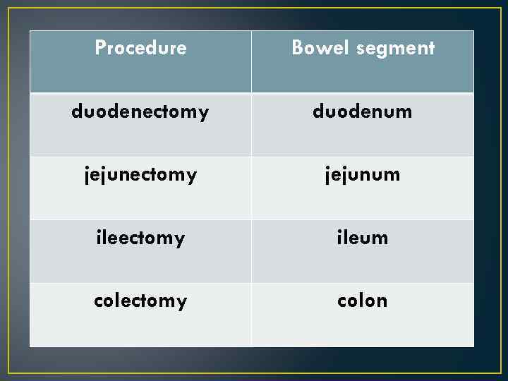 Procedure Bowel segment duodenectomy duodenum jejunectomy jejunum ileectomy ileum colectomy colon 