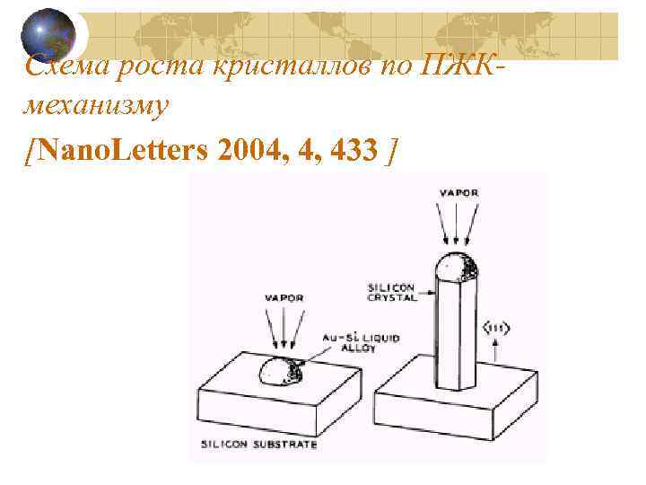 Схема роста кристаллов по ПЖКмеханизму [Nano. Letters 2004, 4, 433 ] 