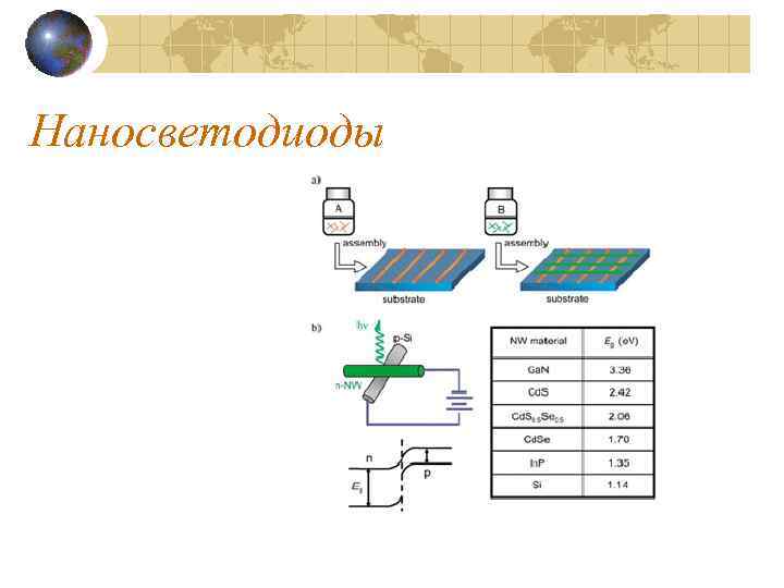 Наносветодиоды 