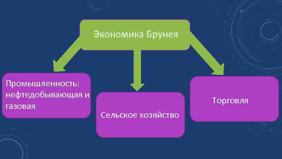 Экономика Брунея Промышленность: нефтедобывающая и газовая Сельское хозяйство Торговля 