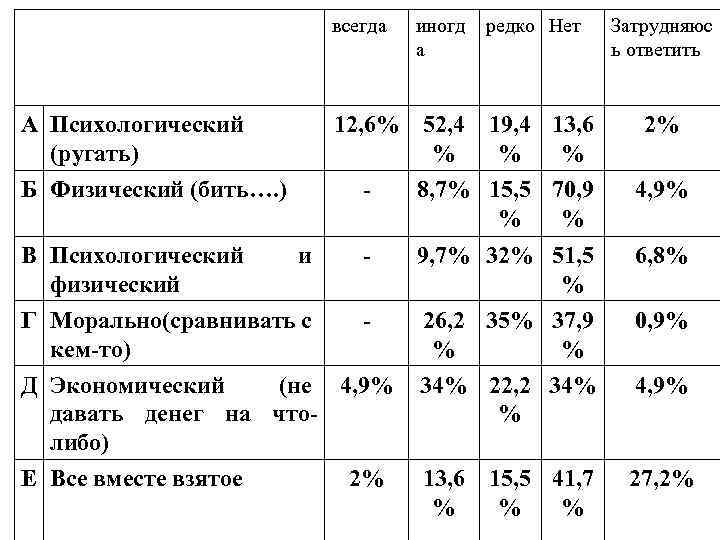 всегда А Психологический (ругать) иногд а 12, 6% 52, 4 % Б Физический (бить….