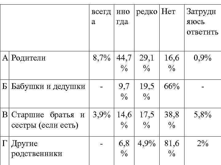 всегд ино редко Нет а гда А Родители 16, 6 % 0, 9% 19,