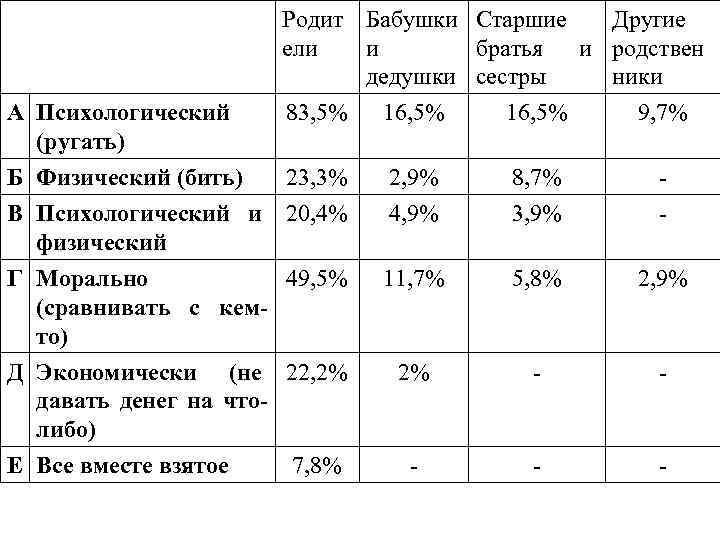 А Психологический (ругать) Б Физический (бить) В Психологический и физический Родит Бабушки Старшие Другие