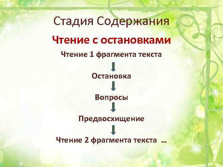 Стадия Содержания Чтение с остановками Чтение 1 фрагмента текста Остановка Вопросы Предвосхищение Чтение 2