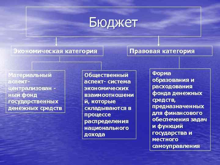 Бюджет экономическая категория правовая категория. Основные категории экономики. Экономические категории и бюджет. Бюджет как экономико-правовая категория.