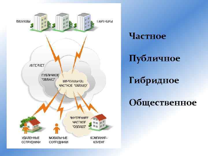 Частное Публичное Гибридное Общественное 