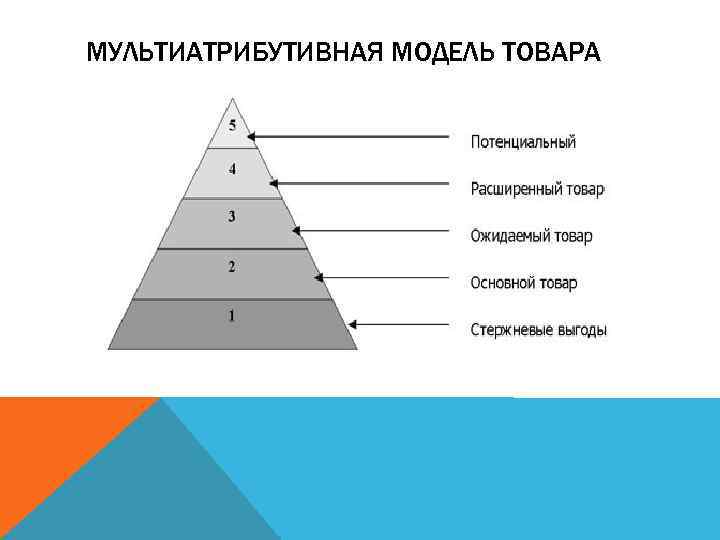 Модель продукта. Мультиатрибутивная модель товара в маркетинге. Разработка мультиатрибутивной модели товара. Мультиатрибутивная модель Котлера. Уровни мультиатрибутивной модели.