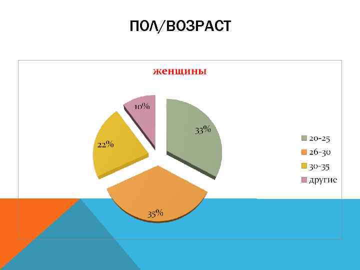 ПОЛ/ВОЗРАСТ 