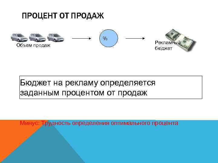 ПРОЦЕНТ ОТ ПРОДАЖ % Объем продаж Рекламный бюджет Бюджет на рекламу определяется заданным процентом