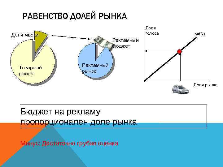 РАВЕНСТВО ДОЛЕЙ РЫНКА Доля голоса Доля марки Товарный рынок y=f(x) Рекламный бюджет Рекламный рынок