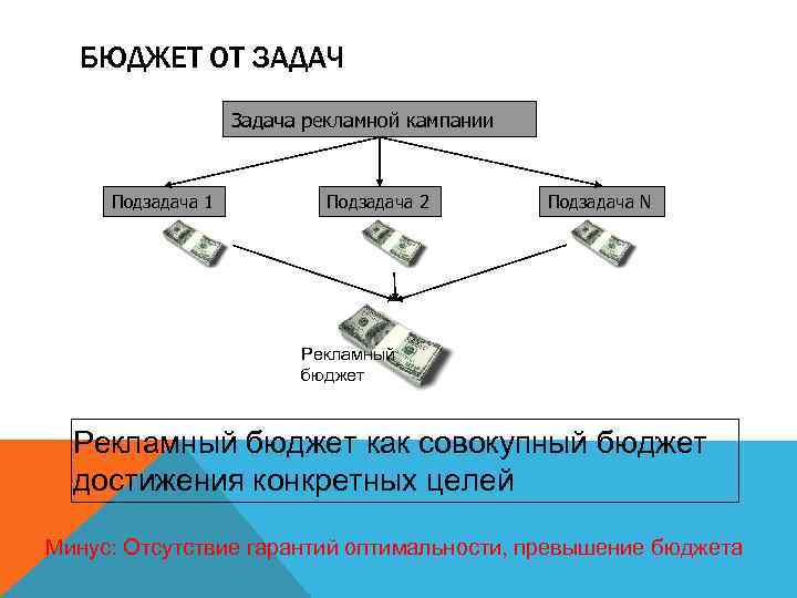 БЮДЖЕТ ОТ ЗАДАЧ Задача рекламной кампании Подзадача 1 Подзадача 2 Подзадача N Рекламный бюджет