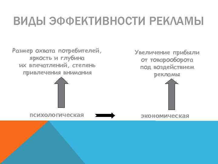 ВИДЫ ЭФФЕКТИВНОСТИ РЕКЛАМЫ Размер охвата потребителей, яркость и глубина их впечатлений, степень привлечения внимания