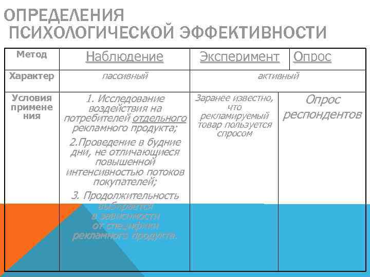 ОПРЕДЕЛЕНИЯ ПСИХОЛОГИЧЕСКОЙ ЭФФЕКТИВНОСТИ Метод Наблюдение Характер пассивный Условия примене ния Эксперимент Опрос активный Заранее