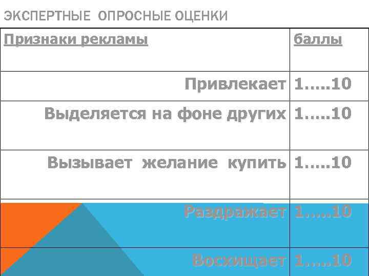 ЭКСПЕРТНЫЕ ОПРОСНЫЕ ОЦЕНКИ Признаки рекламы баллы Привлекает 1…. . 10 Выделяется на фоне других