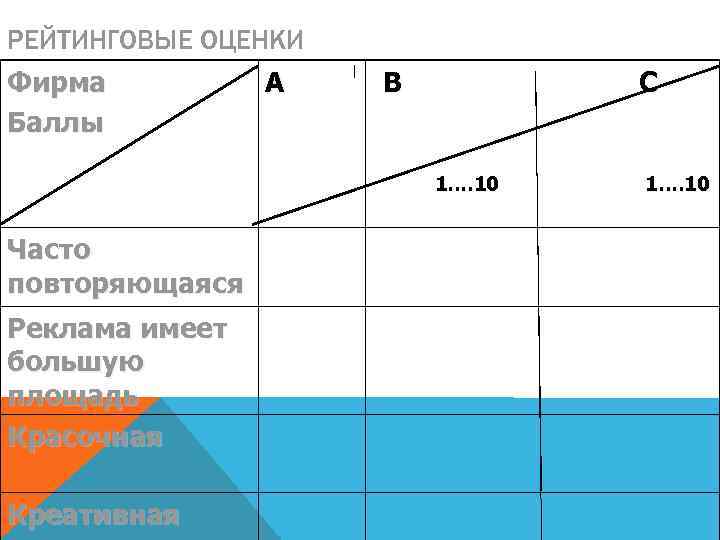 РЕЙТИНГОВЫЕ ОЦЕНКИ Фирма Баллы А В С 1…. 10 Часто повторяющаяся Реклама имеет большую