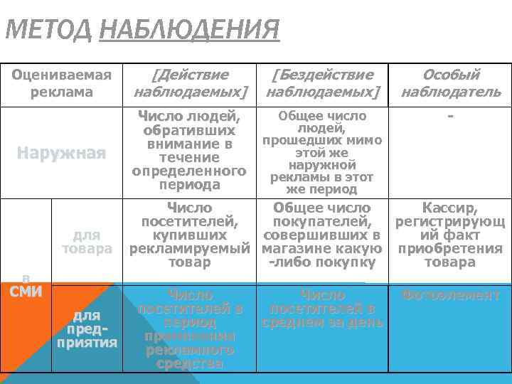 МЕТОД НАБЛЮДЕНИЯ Оцениваемая реклама [Действие наблюдаемых] [Бездействие наблюдаемых] Особый наблюдатель Общее число людей, прошедших