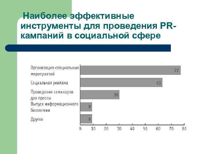 Наиболее эффективные инструменты для проведения PRкампаний в социальной сфере 