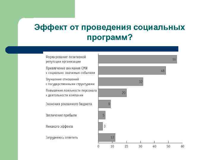 Эффект от проведения социальных программ? 