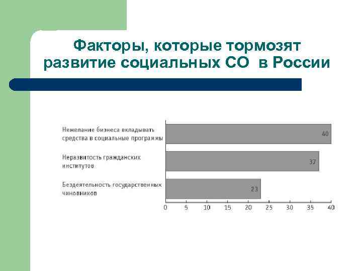 Факторы, которые тормозят развитие социальных СО в России 