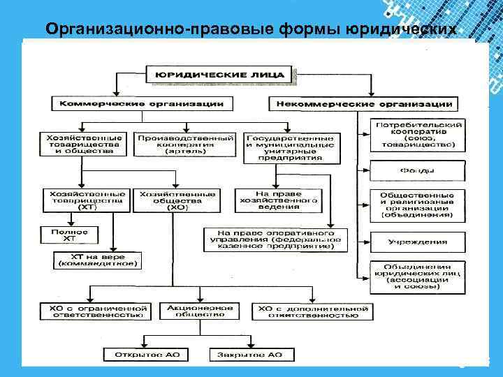 Организационно правовые формы юридических лиц. Powerpoint Templates Page 18 