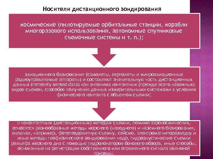 Носители дистанционного зондирования космические (пилотируемые орбитальные станции, корабли многоразового использования, автономные спутниковые съемочные системы
