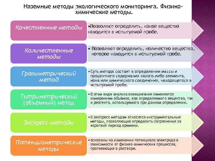 Наземные методы экологического мониторинга. Физикохимические методы. Качественные методы • Позволяют определить, какое вещество находится